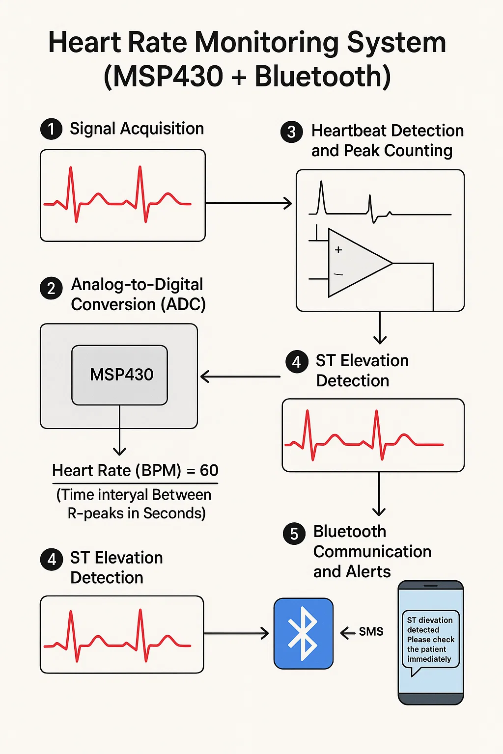 Heart Rate Monitor System Diagram